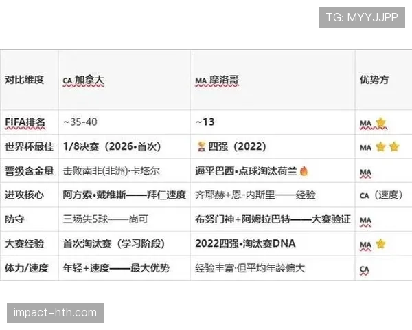 2026世界杯加拿大对摩洛哥比赛结果：加拿大0-3止步16强